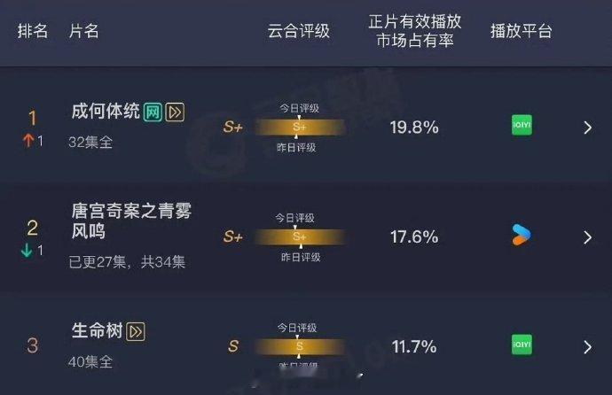 恭喜王楚然丞磊《成何体统》超点云合酷云双榜登顶！ 