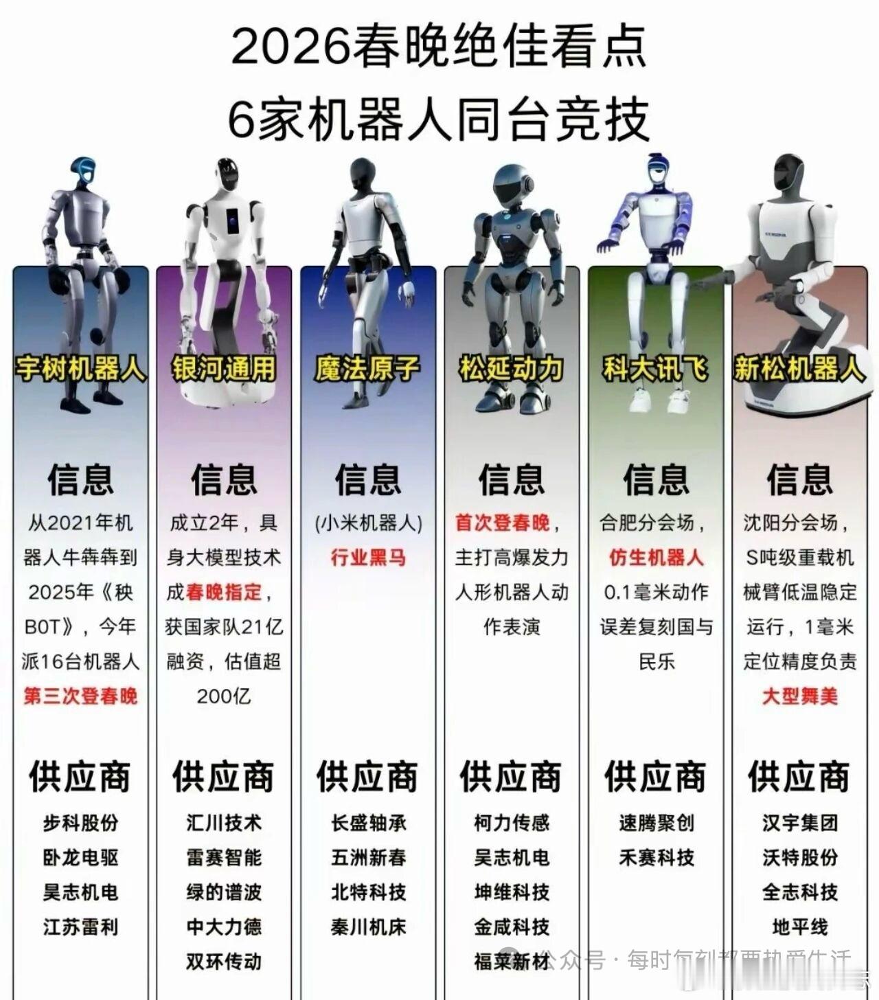 价值投资日志 2026春晚看点，6家表演机器人都来自哪里？你更看好哪个机器人呢？