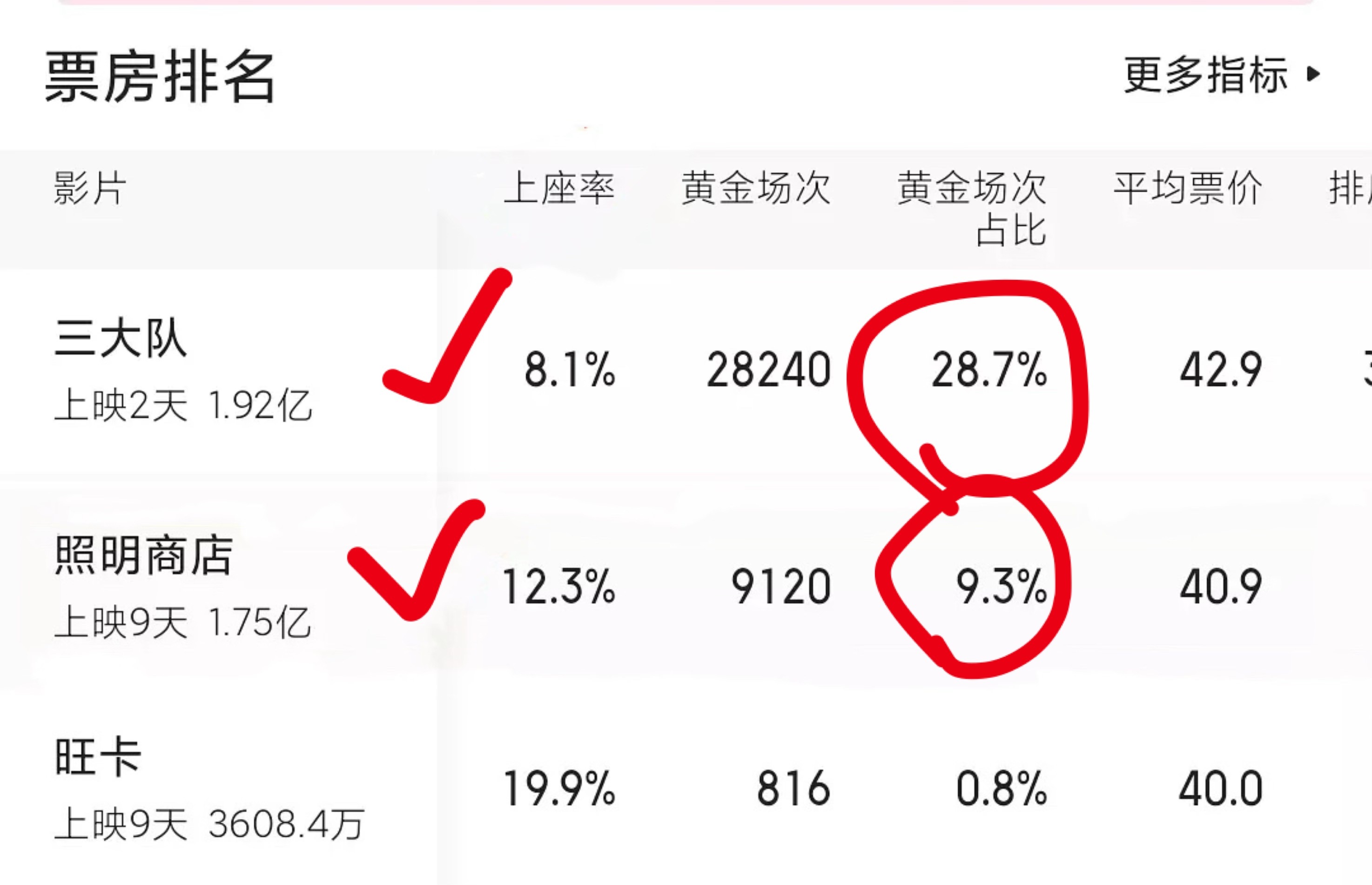 说到包场 我之前第一次对章若楠这人产生好感是两年前 去看照明商店 那时候同期电影