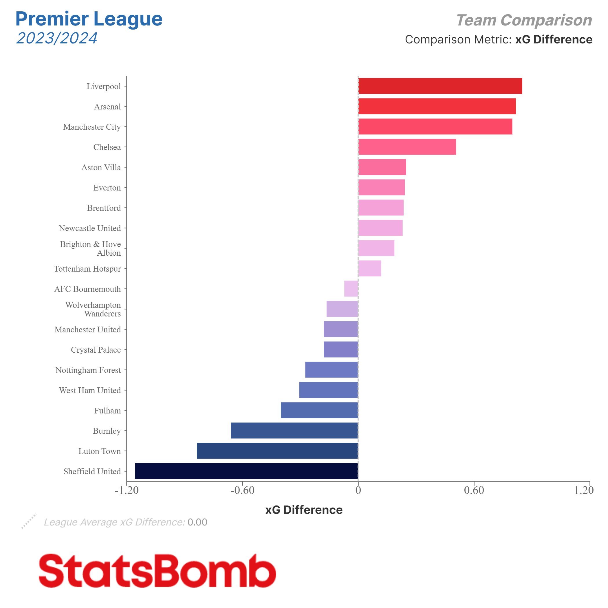 本赛季五大联赛，各队 xG 值净差（进球期望值-丢球期望值）。如果实际净胜球不如