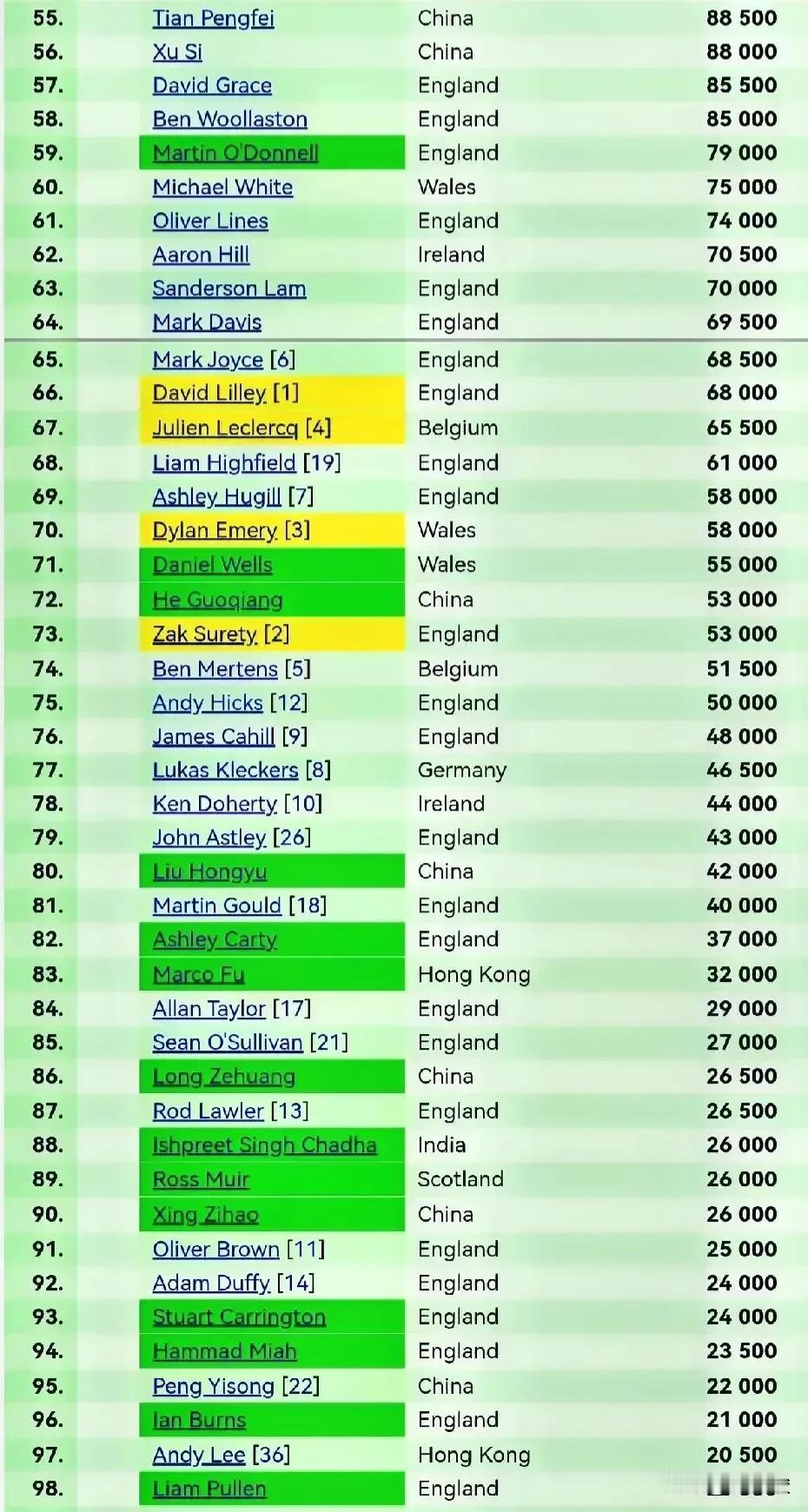 保级战即将开始！WST预测，本赛季保级线在7万-8万英镑之间；“眼镜侠”古尔德有