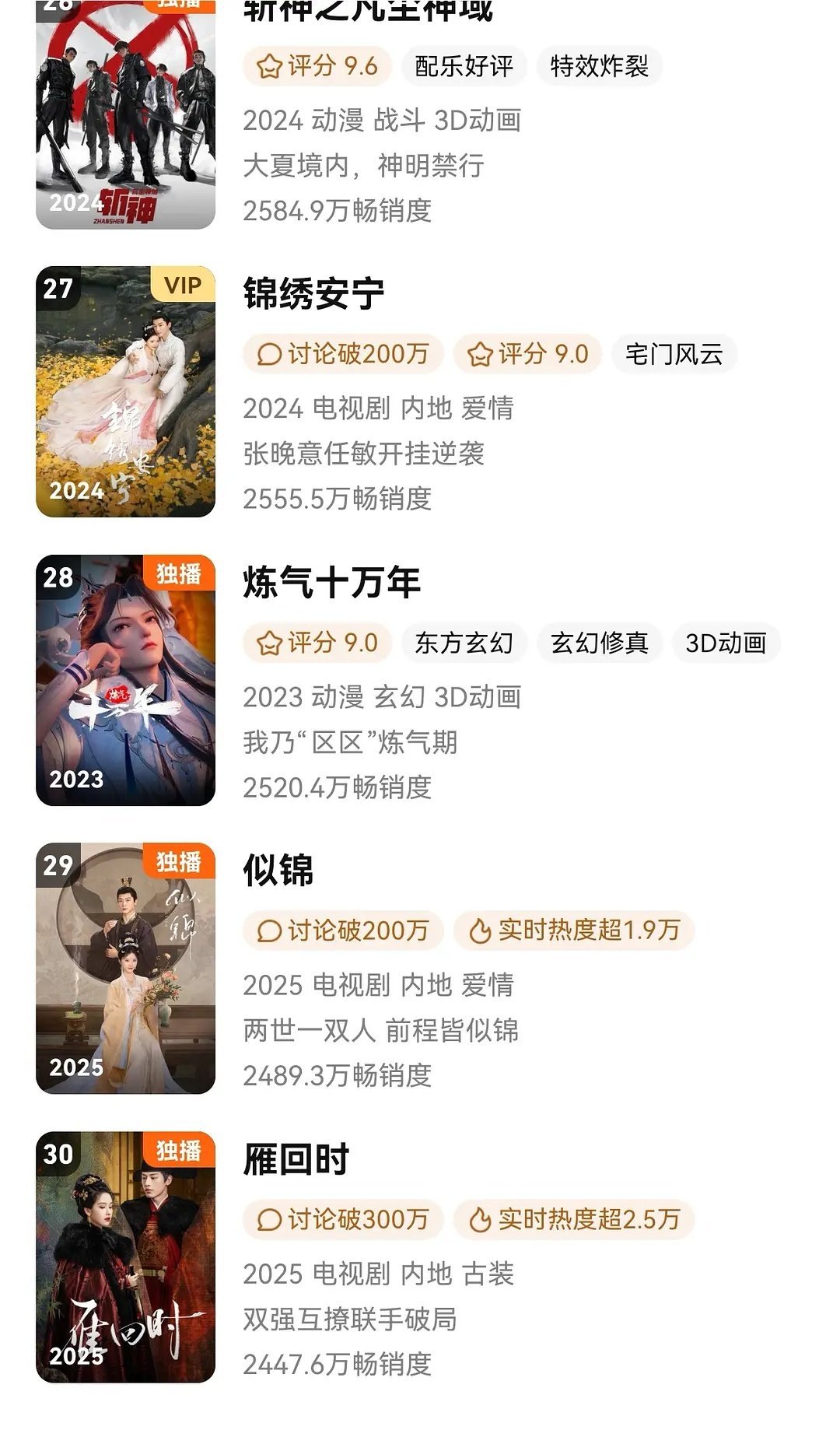 陈都灵雁回时14天进年榜了，恭喜这个雁子 ​​​