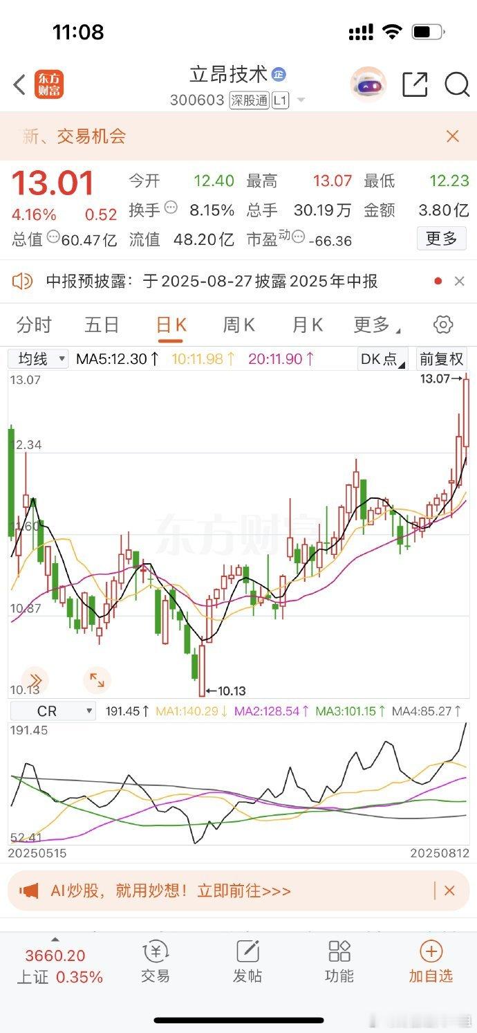 立昂技术 sz300603[股票] 一道美丽的阳光风景线 ​​​