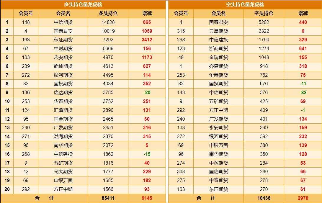 1月13日，
国内黄金期货继续飙升，
黄金2604合约增仓上行，
未来如何运行概