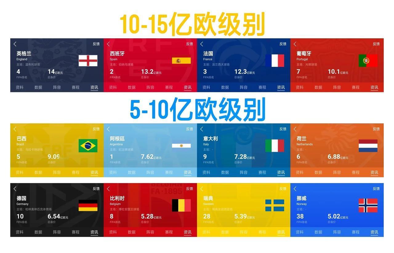 现在足坛身价最高的国家队。

10亿级别只有四个队。

英格兰14亿身价，大英帝