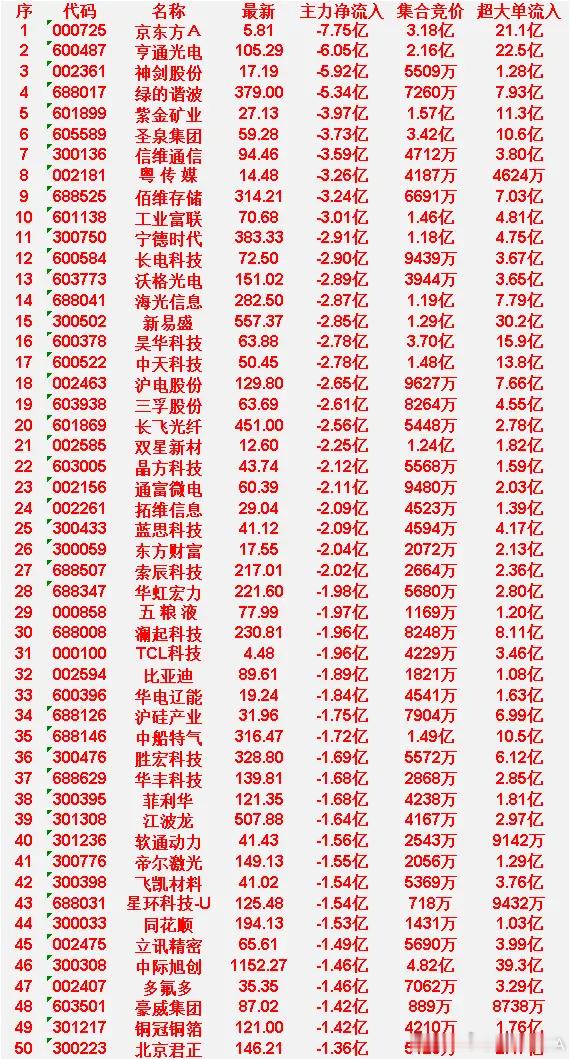 6月11日开盘45分钟，主力“卖出的 ”50名单！立讯精密：最新价 65.61元