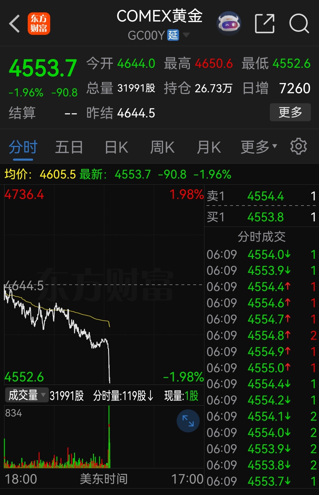 黄金跌这么一点？最少应该暴跌5%以上！ 