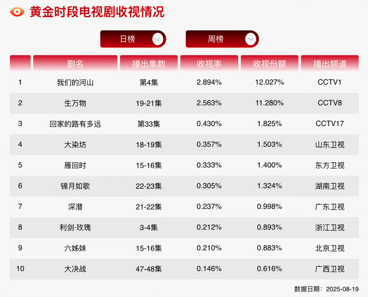 生万物真的有可能冲击年冠[泪奔] ​​​