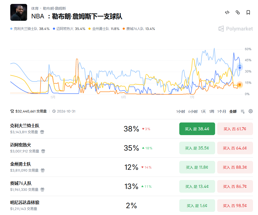 Polymarket的最新数据，詹姆斯下一支球队的概率： 热火：38%，骑士：3