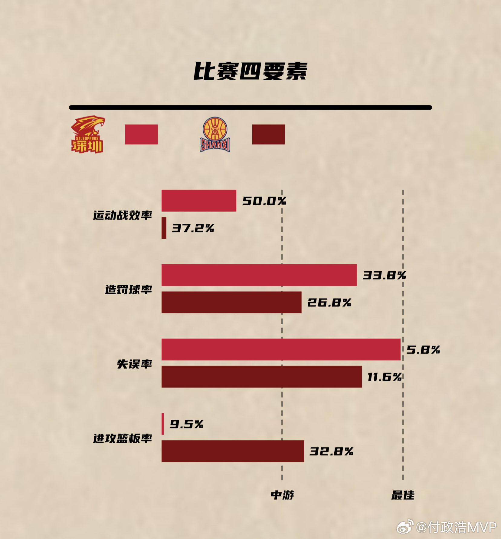 深圳男篮战胜山西男篮止住连败颓势。山西男篮末节仅得10分。尽管山西男篮前场篮板优
