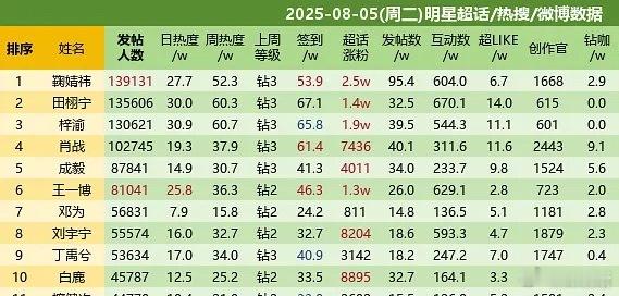 鞠婧祎粉丝好猛，8.5超话又登顶内娱第一了，即便面对田栩宁、梓渝两位新晋顶流也没