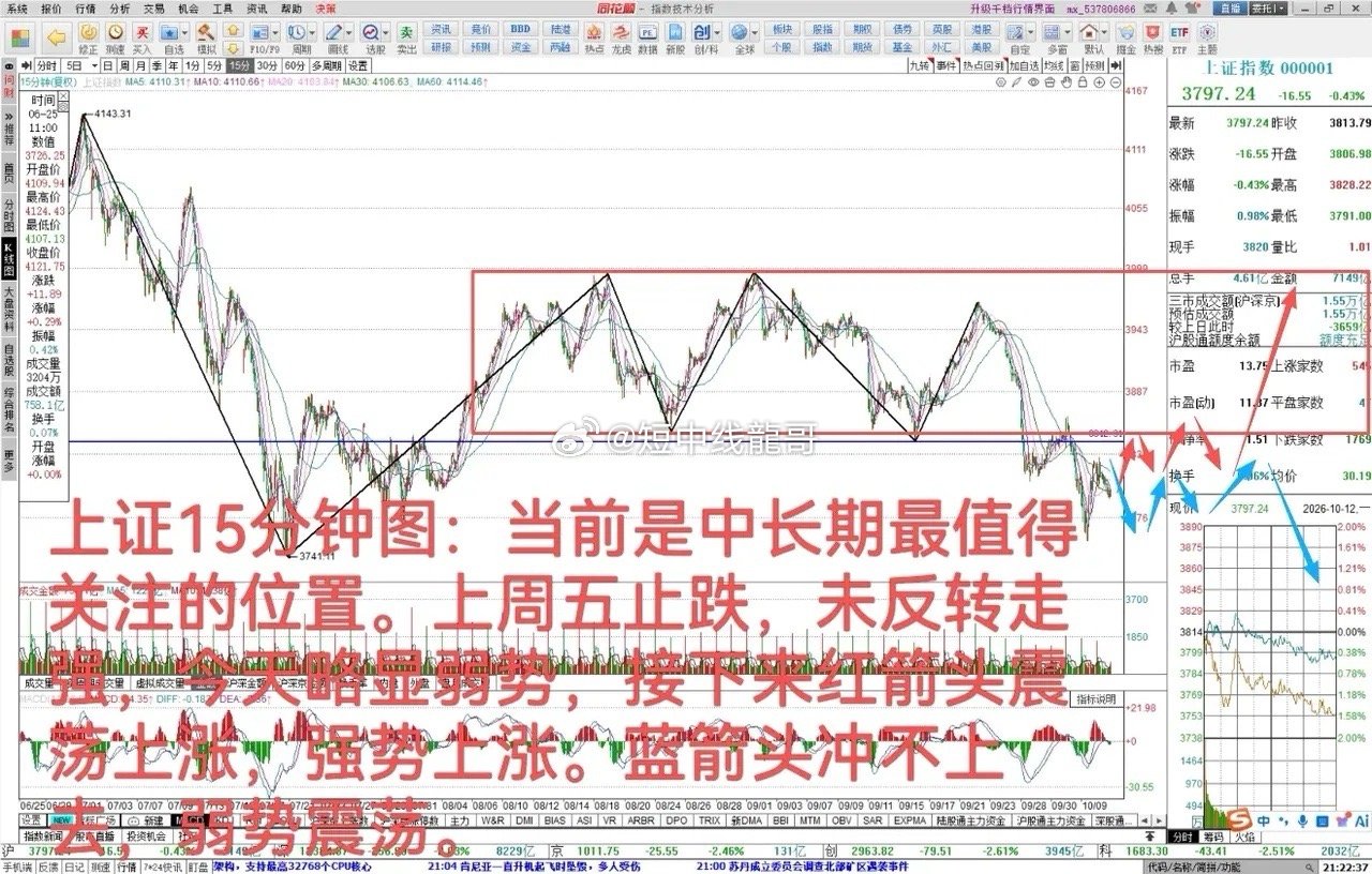 重要位置的弱势小震荡，       10月12日大A：缩量下跌0.43%，突破近