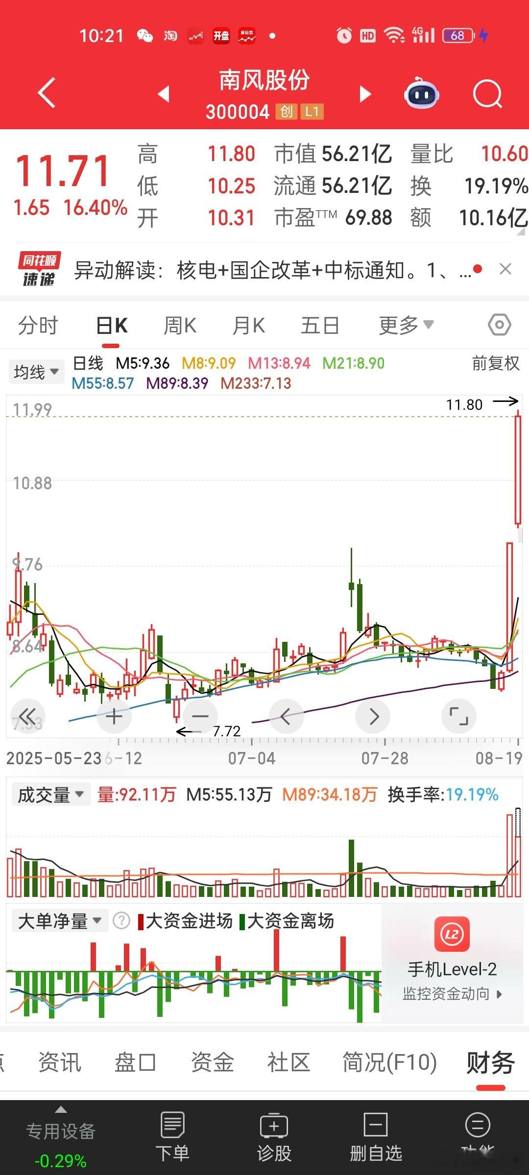 南风就这么上去了[笑cry][笑cry]调整一个月，2天轻松反包大赚。。。牛市就