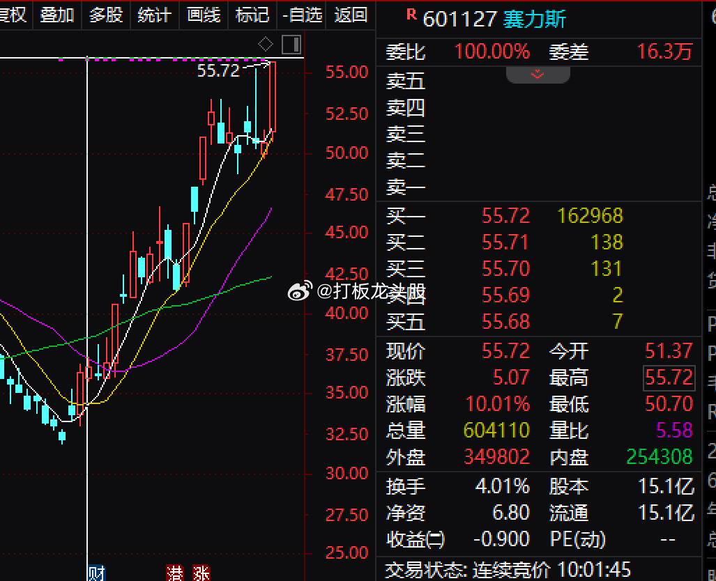V+真爱粉策略分析的赛力S 今天强势打板，不断新高，非常漂亮！！ ​​​