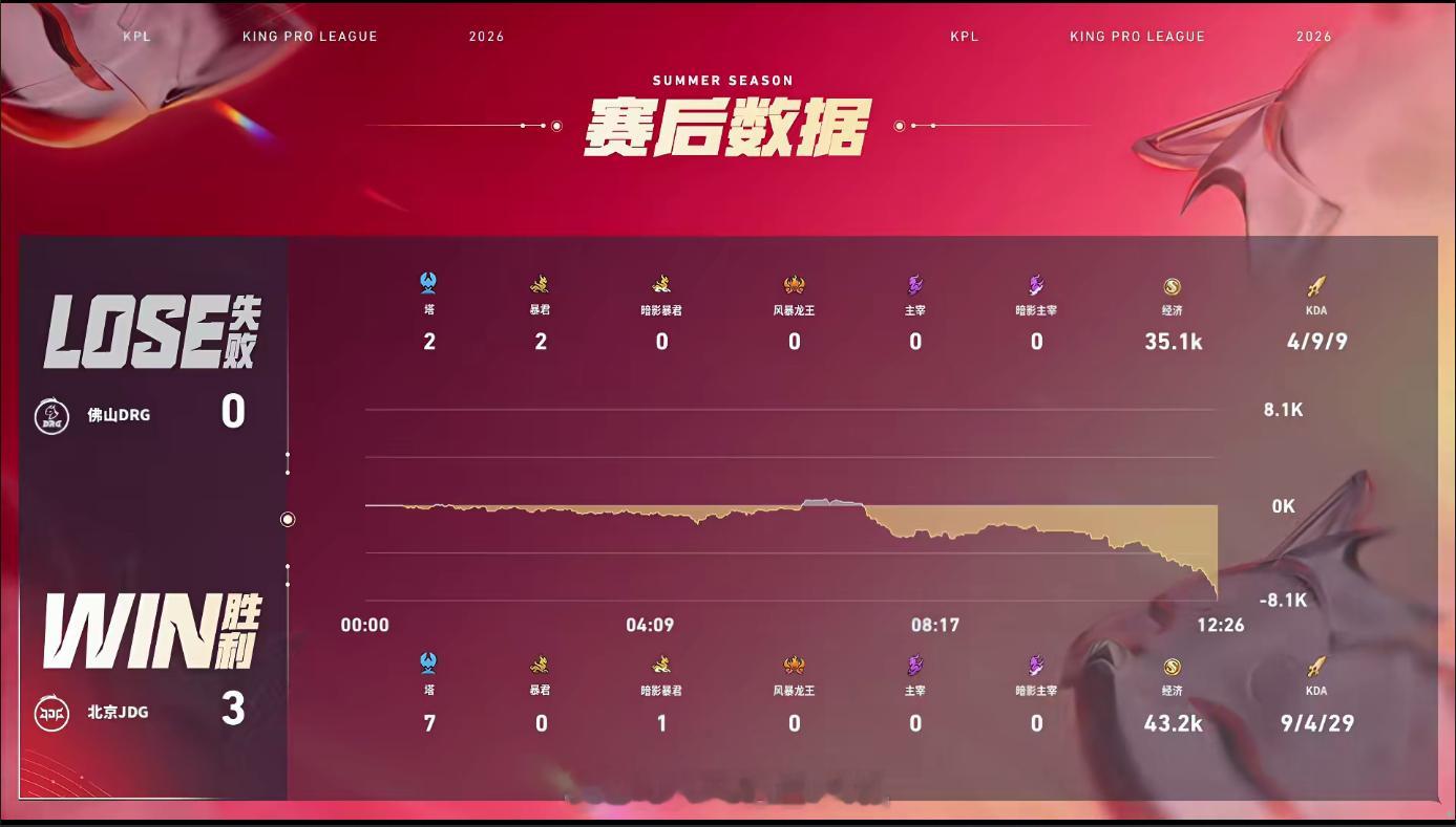 JDG全胜收官第一轮JDG战胜DRG就算前期落于下风也能轻松翻盘孙权三杀carr