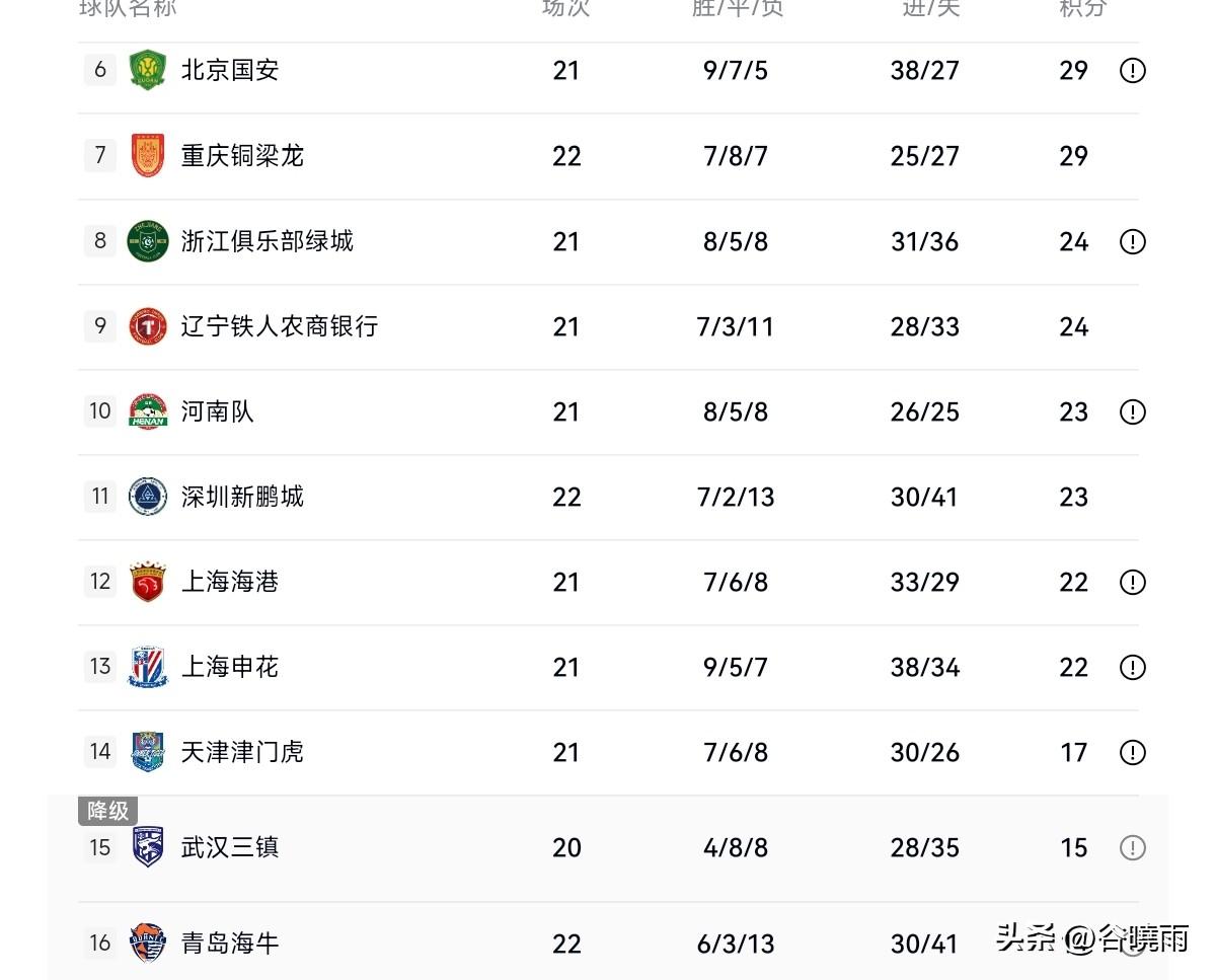 随着本轮联赛天津津门虎和青岛海牛相继输球，而武汉三镇的比赛延期，保级的竞争主要是