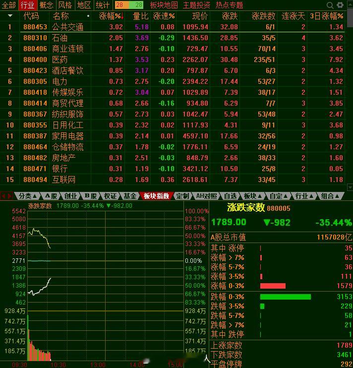 第一半小时成交7400亿，量能明显减少了2000亿，个股涨少跌多，热点较乱已经换