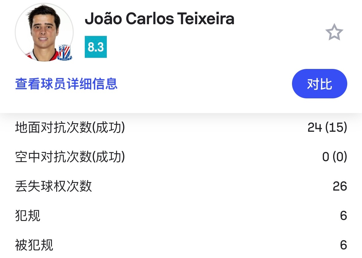 特谢拉昨晚被犯规次数是5次，比之前三场国内比赛都要少。这个阵型下他的输出空间更舒