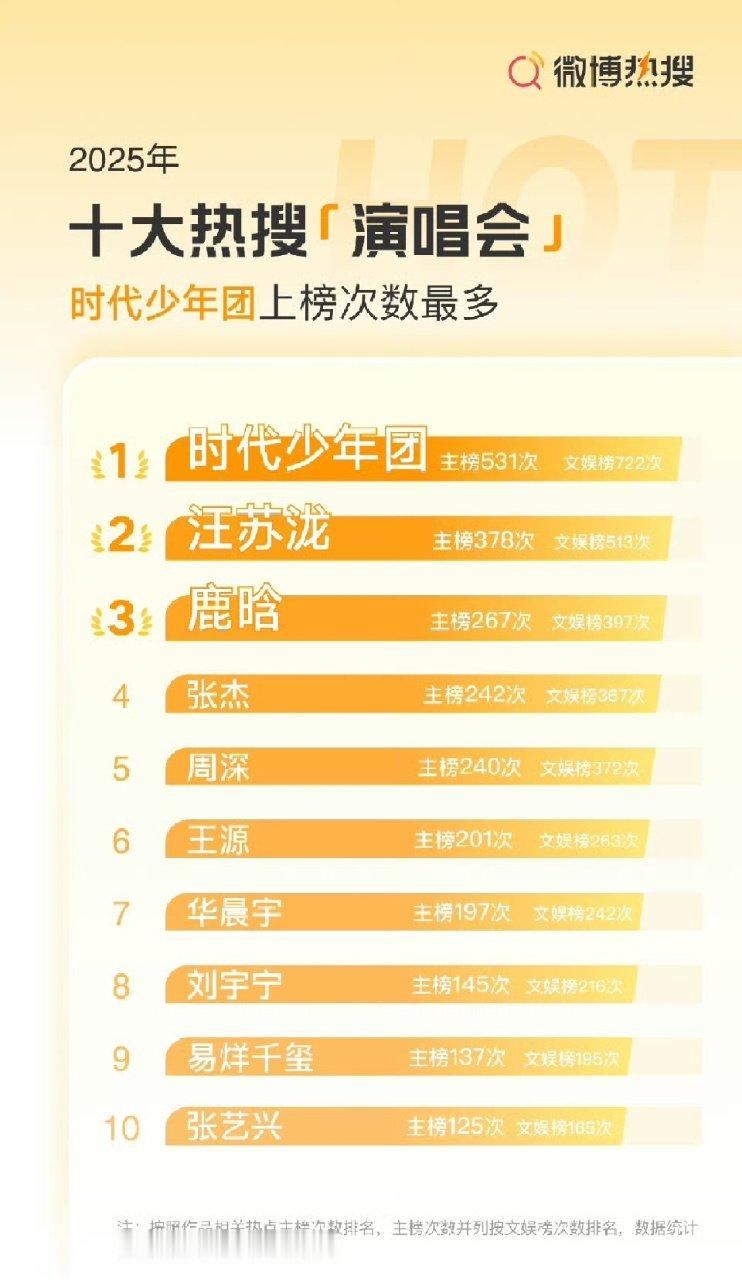 时代少年团2025演唱会热搜top1 时代少年团演唱会上榜次数最多 时代少年团2