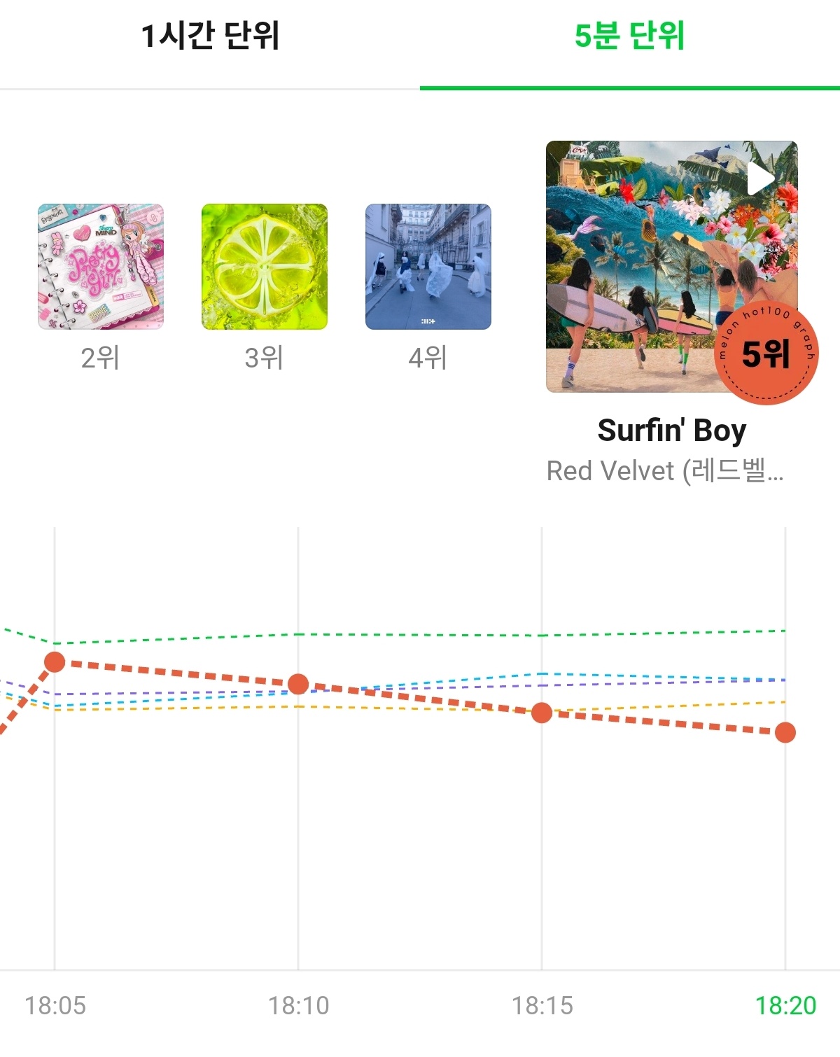 Red Velvet『Surfin' Boy』Melon二十分钟曲线保持第五！ 