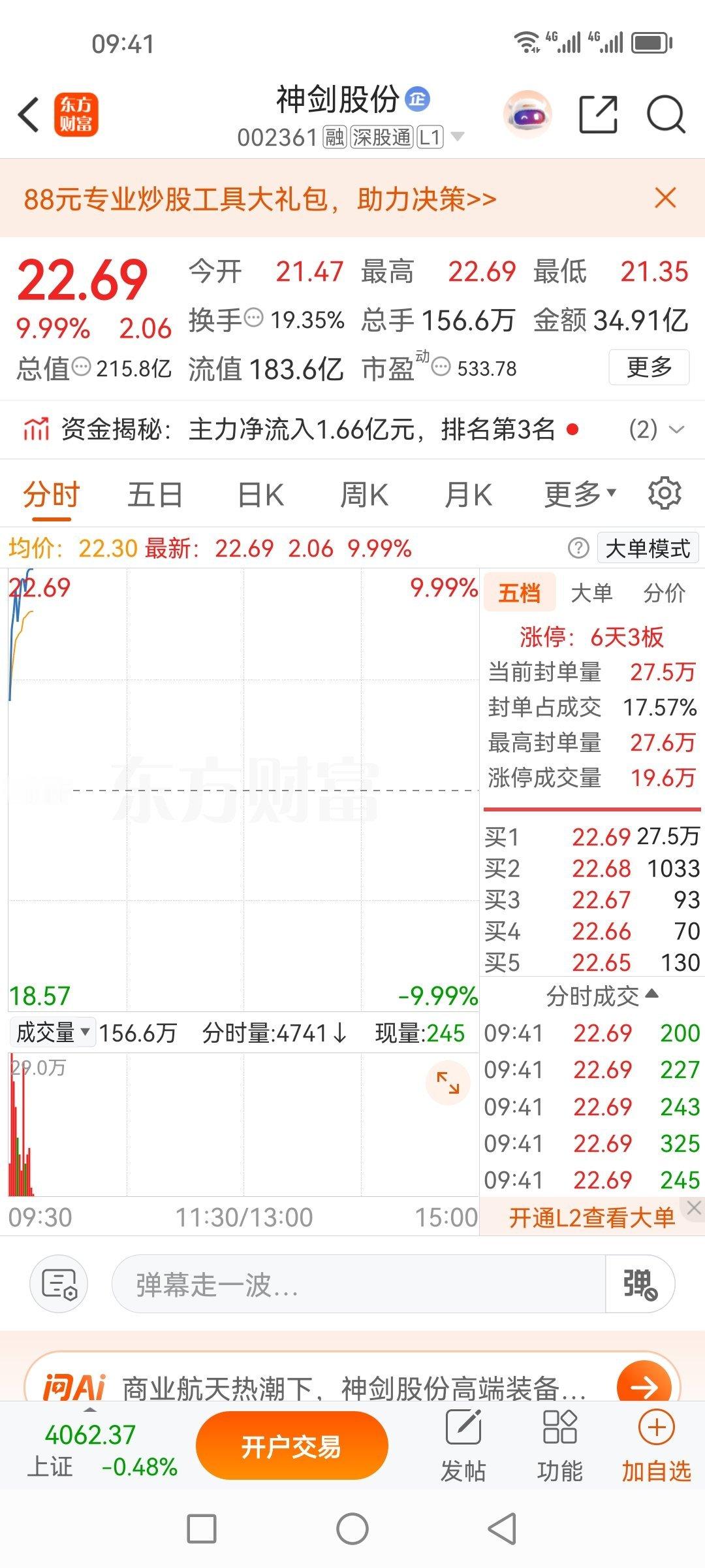 分享的神剑股份002361，还在不断创新高，今天又涨停了，真的是牛，可惜了买飞了