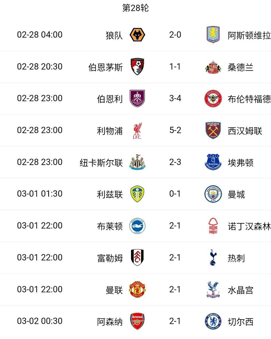 神奇的英超！第28轮最后4场比赛，比分都是2-1，都是主场球队取胜！英超积分榜：