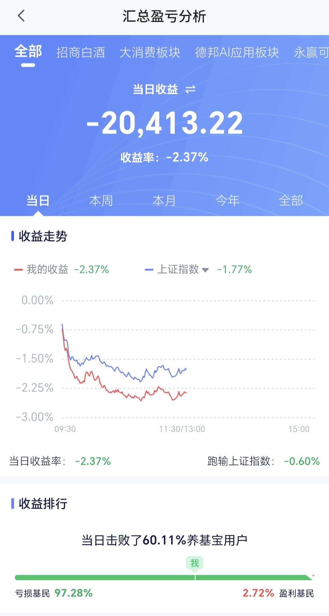 今天市场为什么突然大跌？三个原因一起压住A股，科创50再创新低，下午想翻红先看资