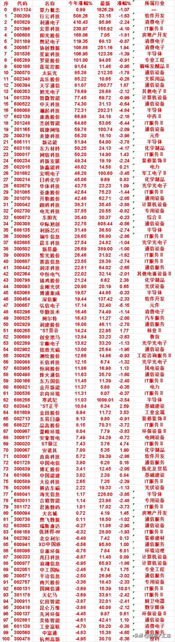 算力概念，2026年以来涨幅多的名单

算力概念：今年涨幅 0.99%，最新价 