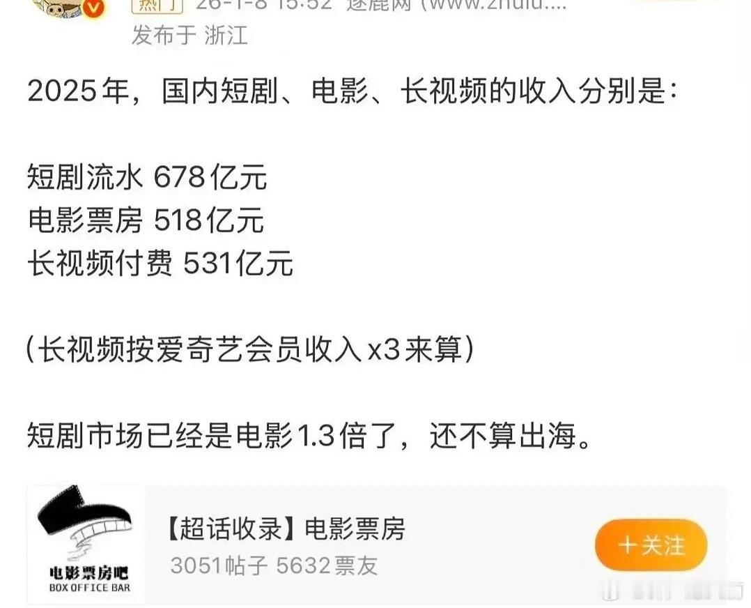 短剧流水已经超过电影票房了仔细想想，倒也正常