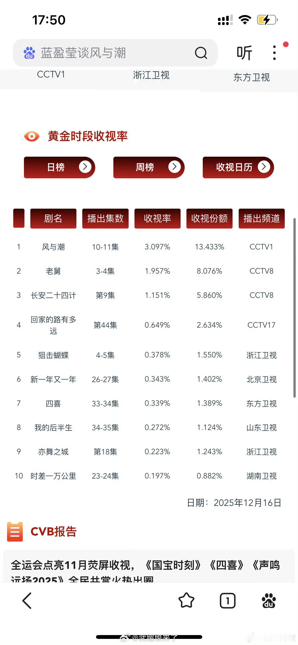 任嘉伦《风与潮》收视率持续登顶，依然破3