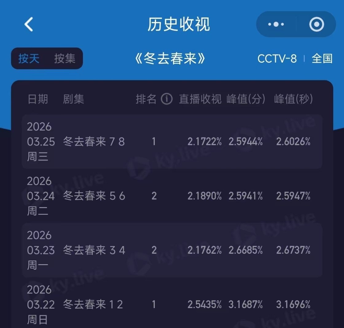 白宇，章若楠，林允，王彦霖主演的冬去春来，不仅网播走势扑的离谱。连最后的遮羞布收