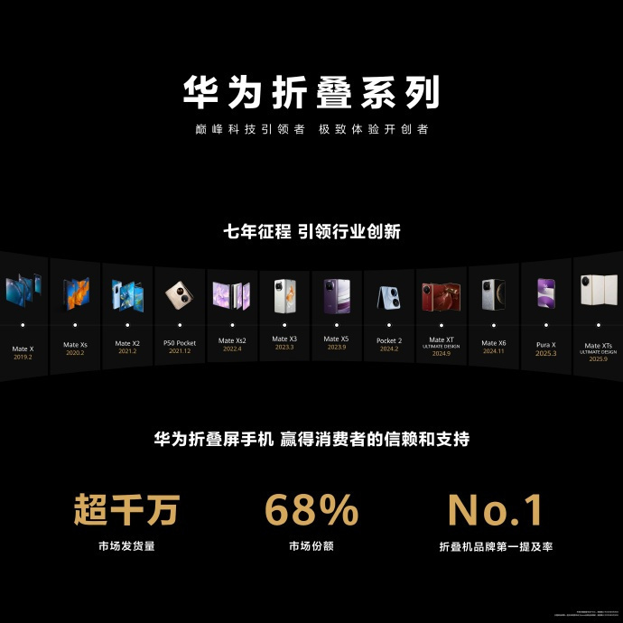 华为折叠屏发货量突破2000万台 2000万台之后，折叠屏会走向何方？华为的下一