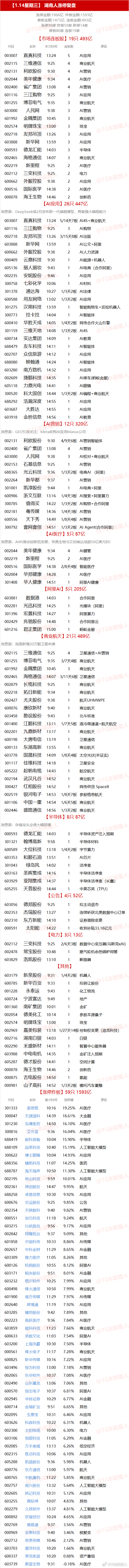 【1.14星期三】  湖南人涨停复盘  