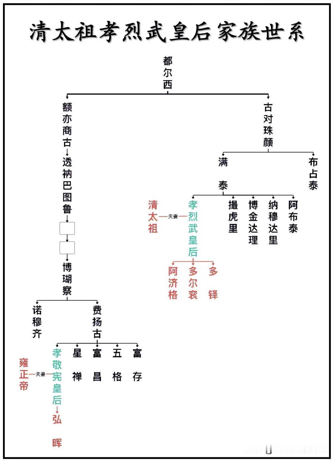 清太祖孝烈武皇后乌拉那拉.阿巴亥家族世系图