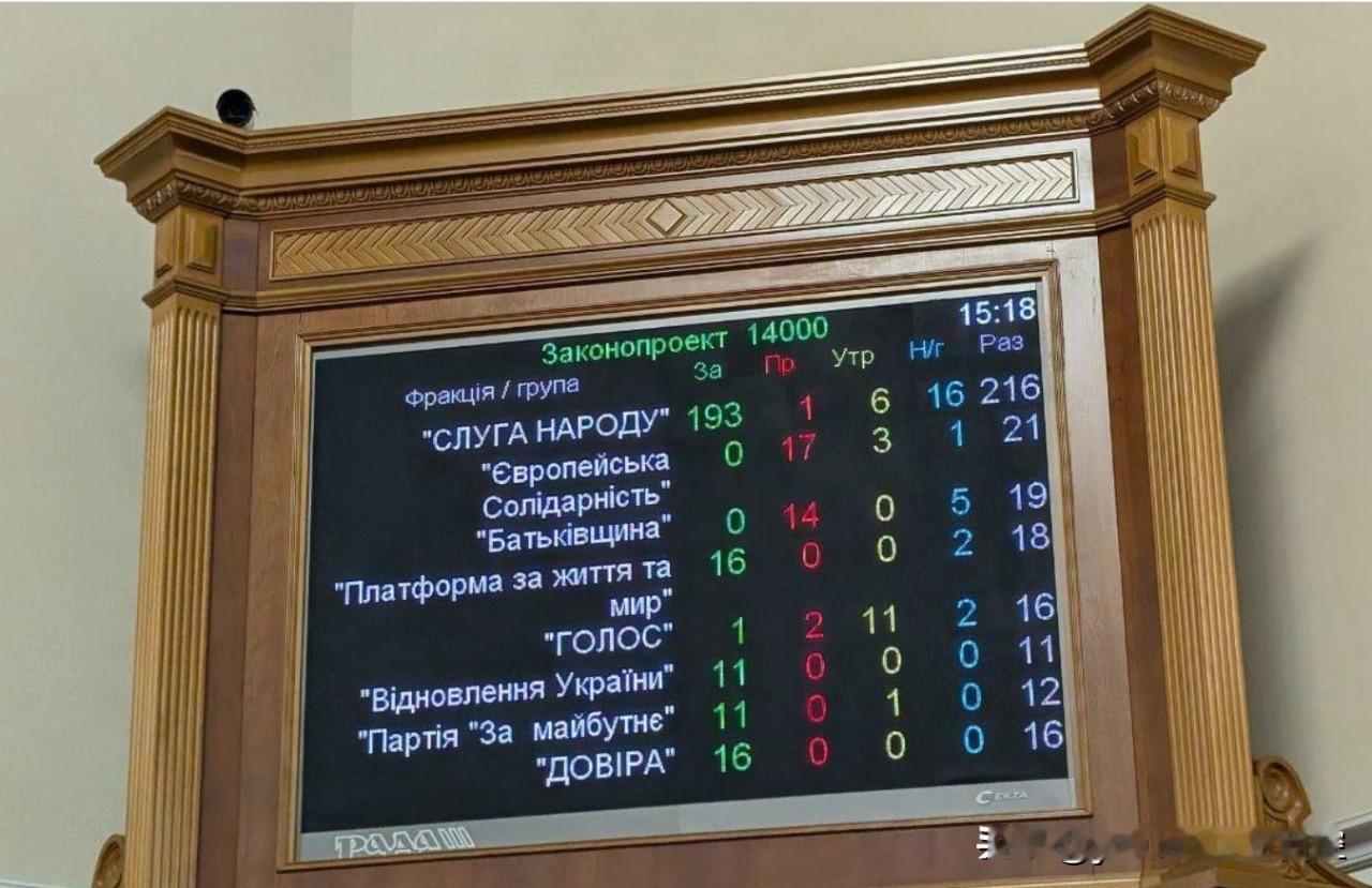 12月3日，乌克兰最高拉达二读通过2026年度政府财政预算案。
乌克兰财长马尔琴