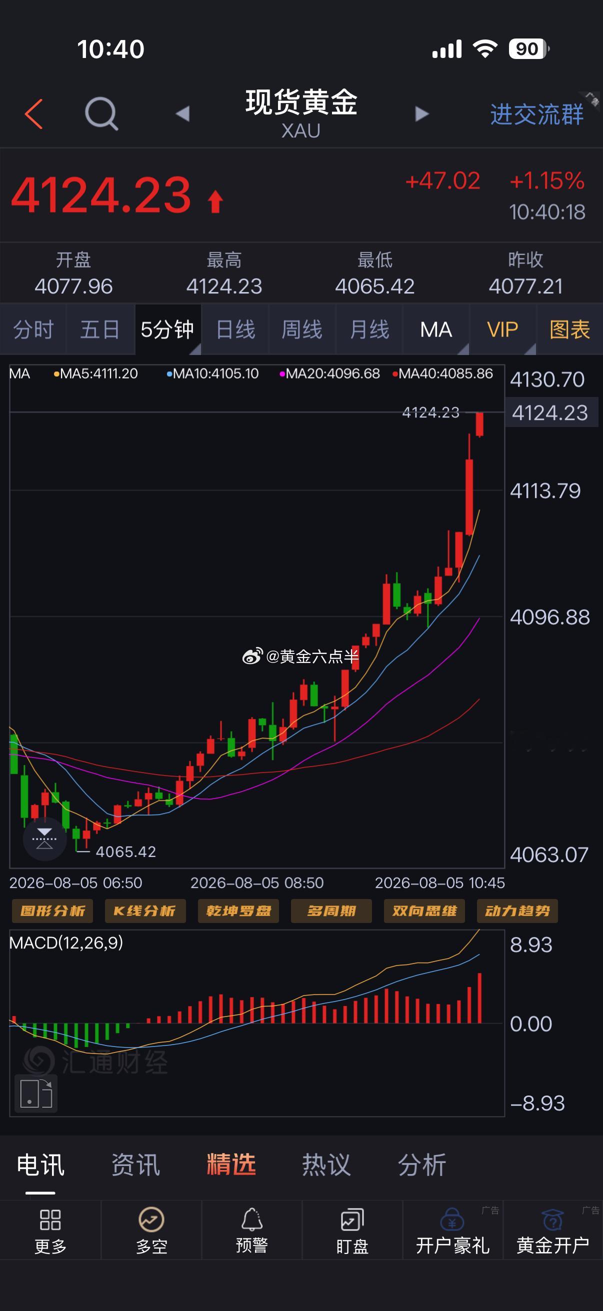 盘内安排4107多，4124附近收。周三小非农，开门红。做黄金，六哥够专业，够靠