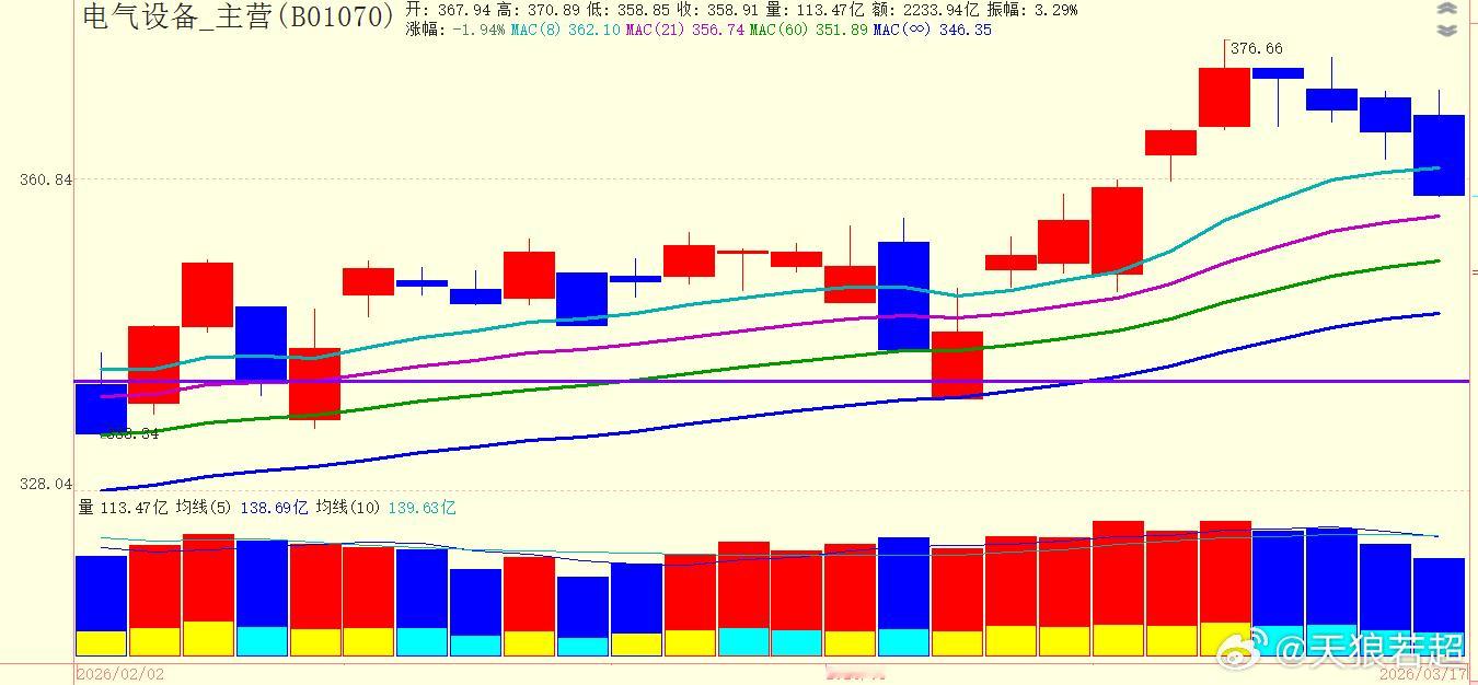电气设备板块短线4连阴了（下图是3月11日的V+文章节选） 
