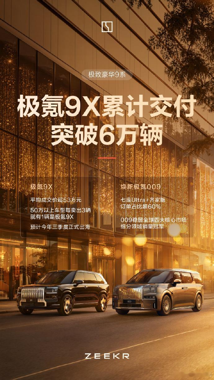 多家外媒关注极氪月交付再创新高极氪5月交付数据出炉，单月交付34377辆，同比大