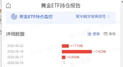 周一国际金价震荡运行，
有所企稳反弹，
那么和其有高度相关性的
黄金ETF持仓如