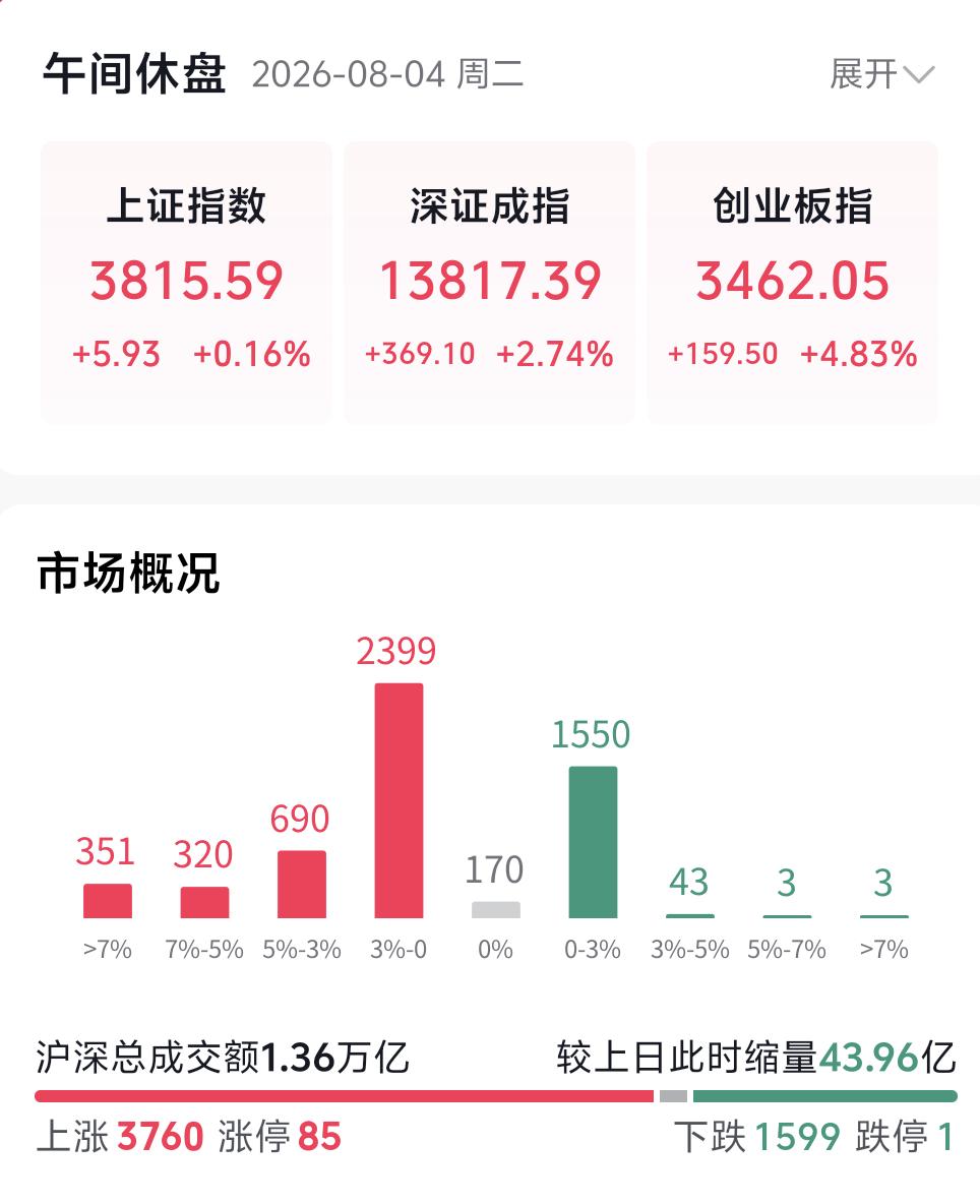 今日盘面呈现极强的分化特征，整体走出权重搭台、小票唱戏的格局。前几日大盘回落阶段