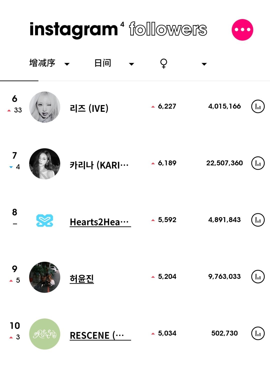 ins粉丝数增涨最高的KPOP艺人（6月15日）BLACKPINK LISA升至