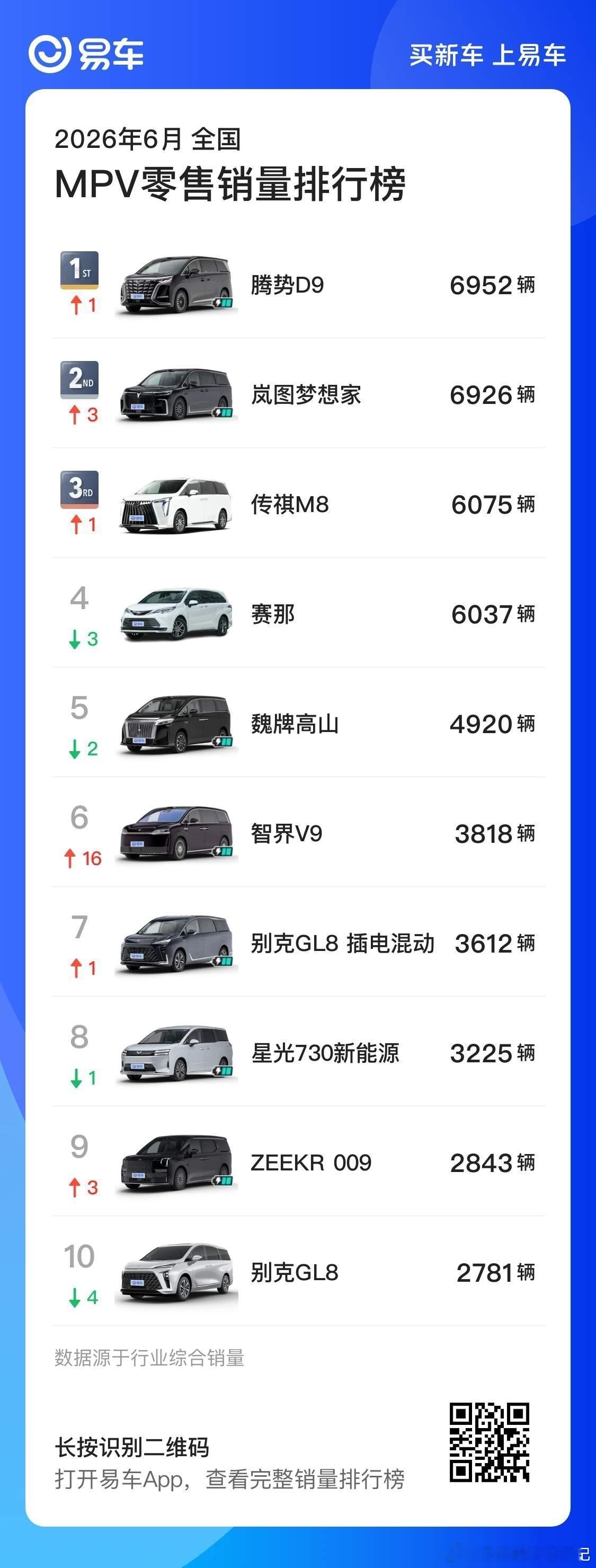智界V9上月交付3818台，MPV榜单排到了第6，这个月产能提拉，TOP5是百分