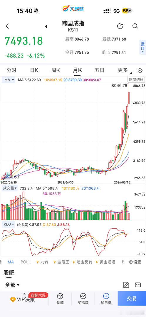 不止中国跌，韩国成指跌更多，据说韩国人疯狂加杠杆，一年把指数炒翻四倍 