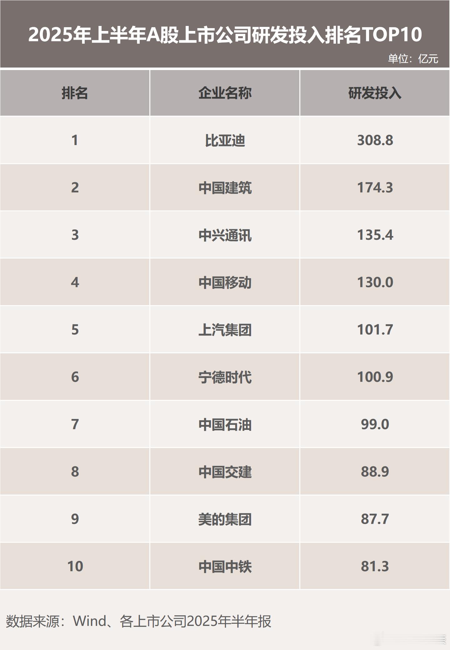 好家伙，比亚迪2025年上半年，实现营业收入3713亿元，净利润155亿元。但同
