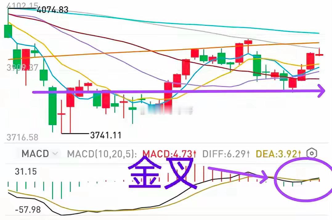 A股：大盘“金叉”再现！本周大盘连续三阳，把前一周的失地基本收复了，难道主力只为