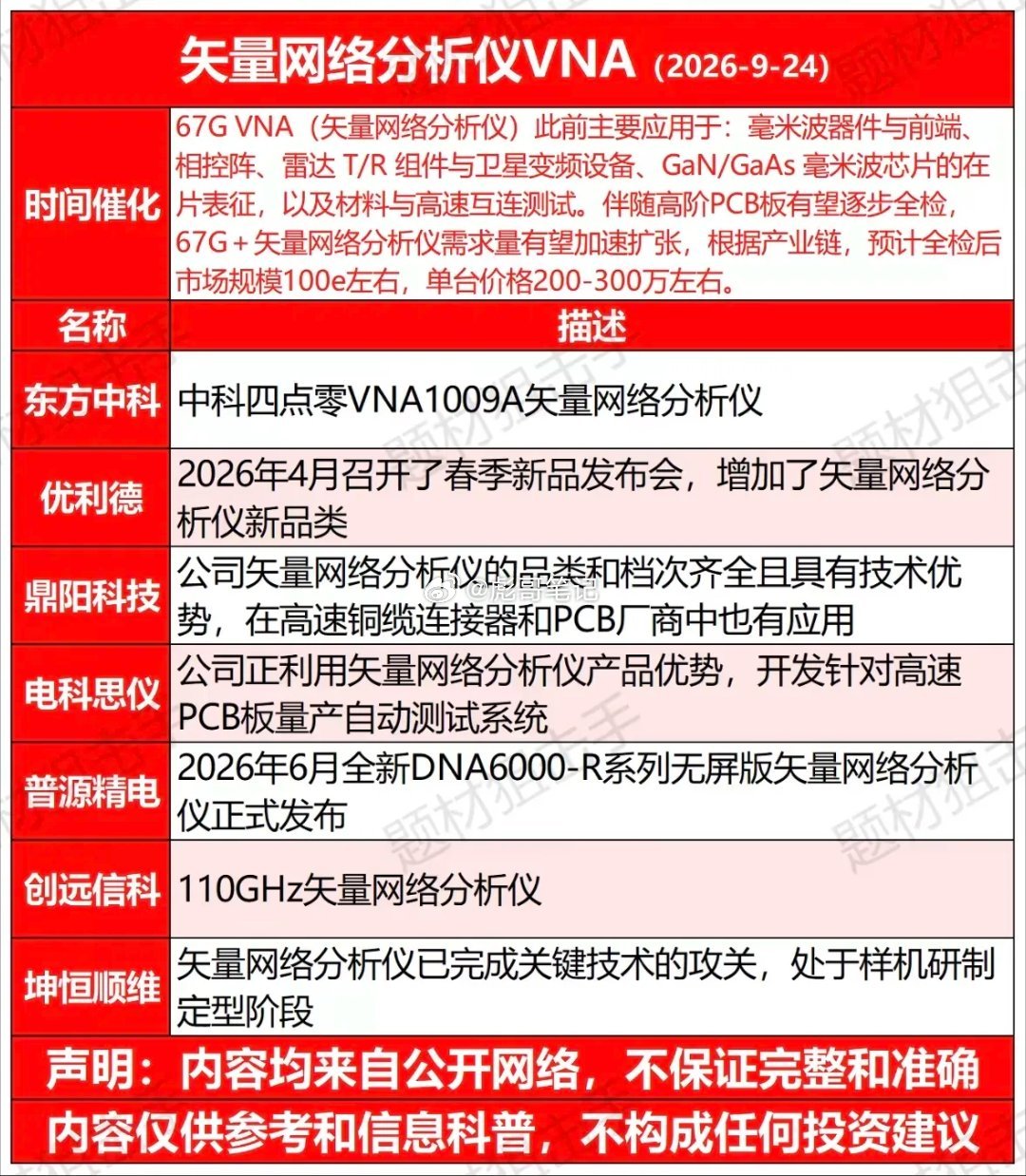 矢量网络分析仪市场动态一览。最近矢量网络分析仪这个冷门赛道真的杀疯了，完全是悄无
