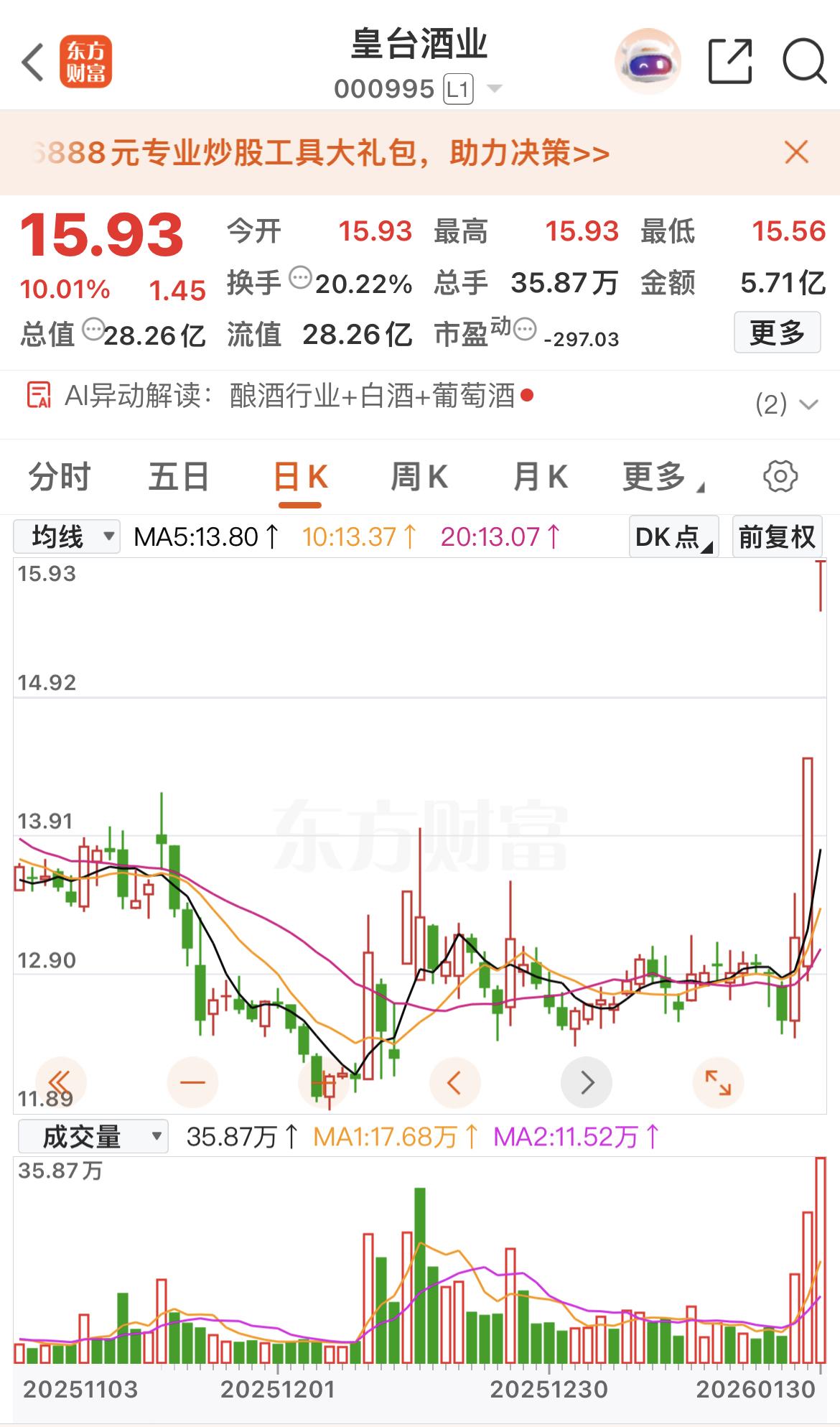 皇台酒业连续两个涨停。