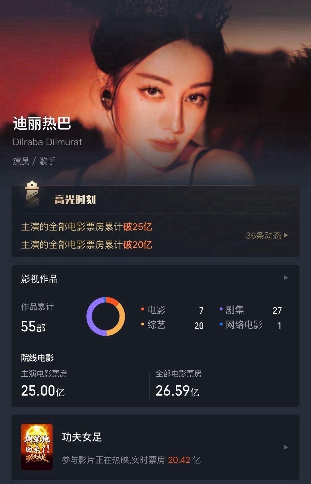 迪丽热巴主演电影《功夫女足》票房已达25亿了！我个人预测总票房超35亿（应该） 