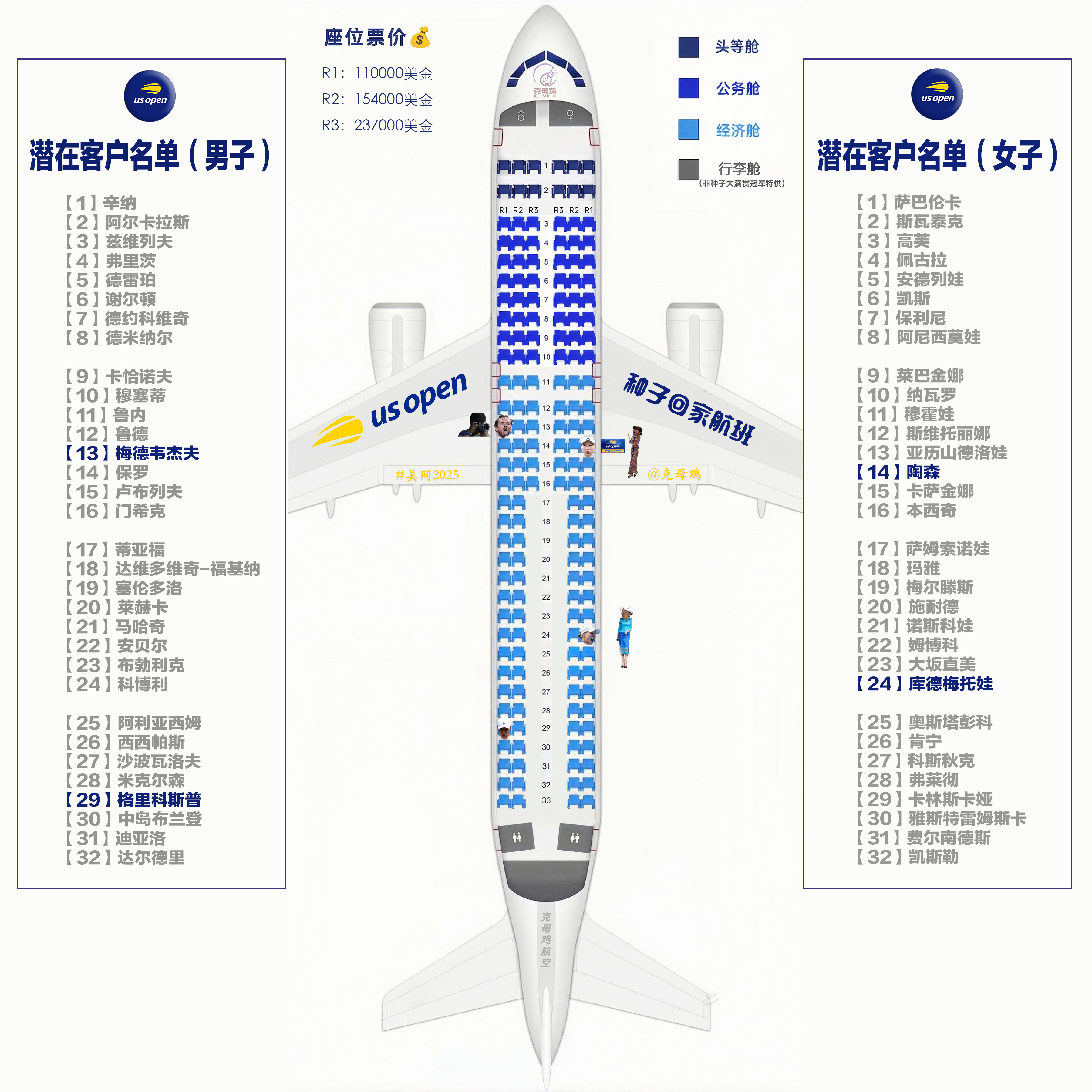 【2025美网种子回家航班 第一天售票情况✈️】本航班营业第一天就加班加点，售出