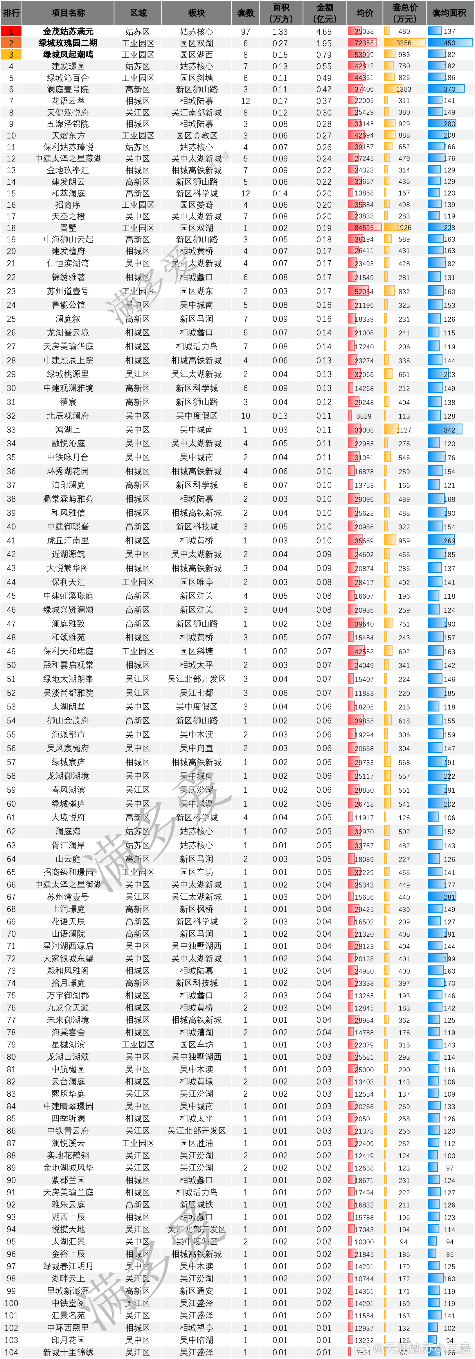 好几周了新房一周就网签200套这周终于回升一点，在金茂满元的快速网签拉动下上周新